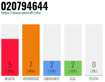 Rufnummer 020794644 Telefonnummer 020794644