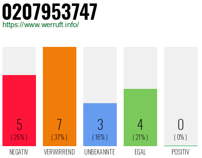 Rufnummer 0207953747 Telefonnummer 0207953747