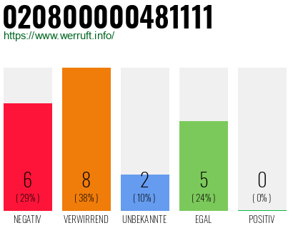 Rufnummer 020800000481111 Telefonnummer 020800000481111