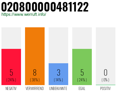 Rufnummer 020800000481122 Telefonnummer 020800000481122