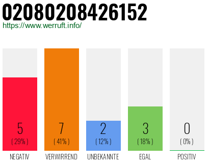 Rufnummer 02080208426152 Telefonnummer 02080208426152