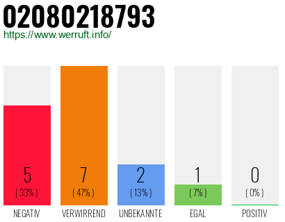 Rufnummer 02080218793 Telefonnummer 02080218793