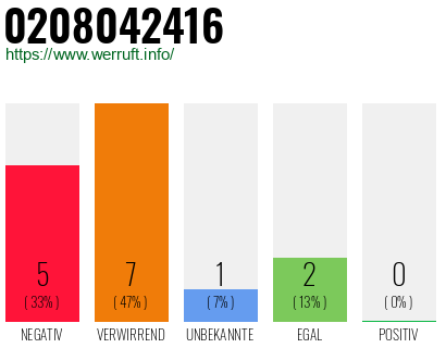 Rufnummer 0208042416 Telefonnummer 0208042416