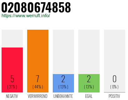 Rufnummer 02080674858 Telefonnummer 02080674858