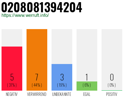 Rufnummer 0208081394204 Telefonnummer 0208081394204