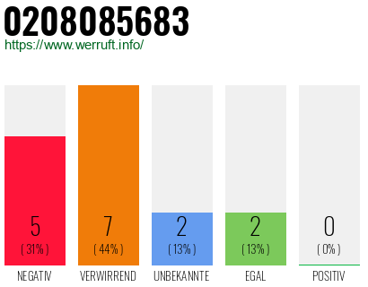 Rufnummer 0208085683 Telefonnummer 0208085683