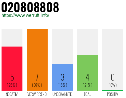 Rufnummer 020808808 Telefonnummer 020808808