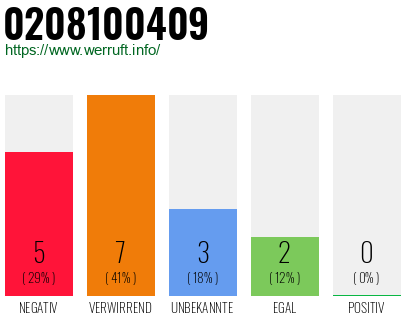 Rufnummer 0208100409 Telefonnummer 0208100409