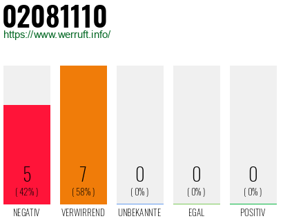 Rufnummer 02081110 Telefonnummer 02081110