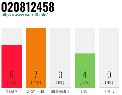 Rufnummer 020812458 Telefonnummer 020812458