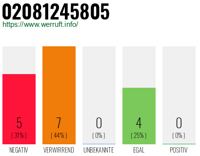 Rufnummer 02081245805 Telefonnummer 02081245805