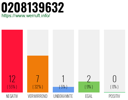 Rufnummer 0208139632 Telefonnummer 0208139632