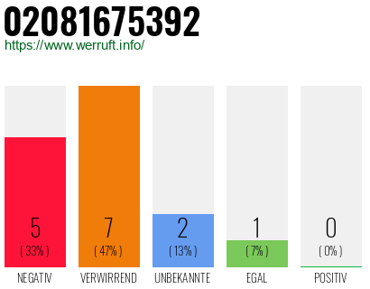 Rufnummer 02081675392 Telefonnummer 02081675392