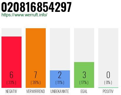 Rufnummer 020816854297 Telefonnummer 020816854297