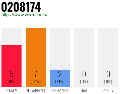 Rufnummer 0208174 Telefonnummer 0208174