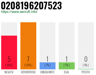 Rufnummer 0208196207523 Telefonnummer 0208196207523