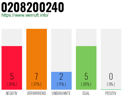 Rufnummer 0208200240 Telefonnummer 0208200240