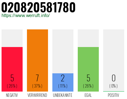Rufnummer 020820581780 Telefonnummer 020820581780