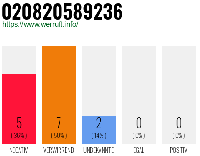 Rufnummer 020820589236 Telefonnummer 020820589236