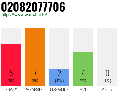 Rufnummer 02082077706 Telefonnummer 02082077706