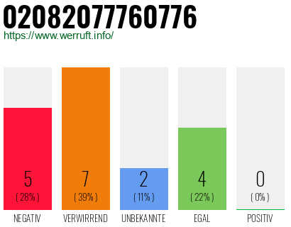 Rufnummer 02082077760776 Telefonnummer 02082077760776