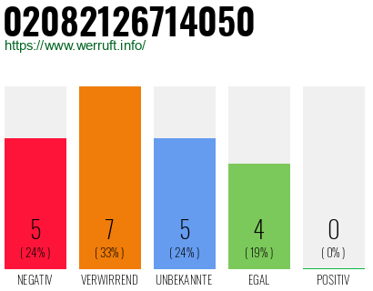 Rufnummer 02082126714050 Telefonnummer 02082126714050