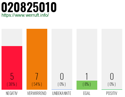 Rufnummer 020825010 Telefonnummer 020825010