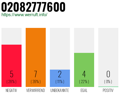 Rufnummer 02082777600 Telefonnummer 02082777600