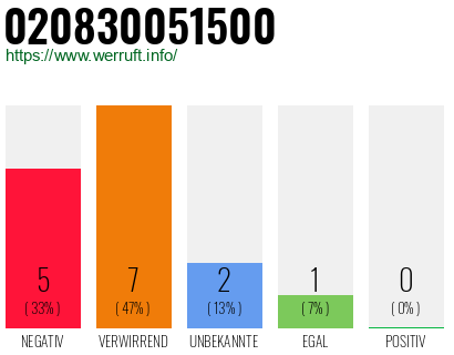 Rufnummer 020830051500 Telefonnummer 020830051500