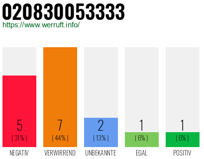 Rufnummer 020830053333 Telefonnummer 020830053333