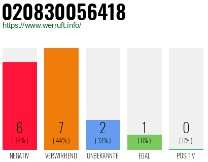 Rufnummer 020830056418 Telefonnummer 020830056418