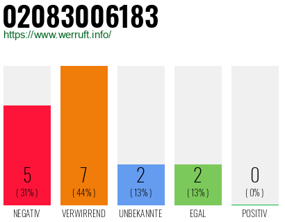 Rufnummer 02083006183 Telefonnummer 02083006183