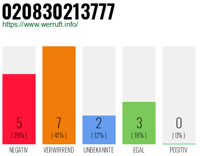 Rufnummer 020830213777 Telefonnummer 020830213777