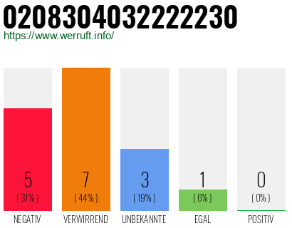 Rufnummer 0208304032222230 Telefonnummer 0208304032222230