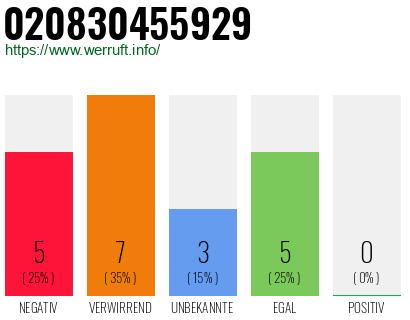 Rufnummer 020830455929 Telefonnummer 020830455929