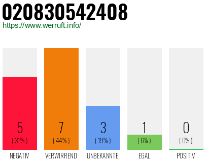 Rufnummer 020830542408 Telefonnummer 020830542408