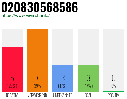 Rufnummer 020830568586 Telefonnummer 020830568586
