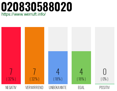 Rufnummer 020830588020 Telefonnummer 020830588020