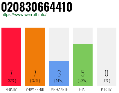 Rufnummer 020830664410 Telefonnummer 020830664410