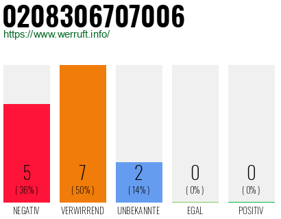 Rufnummer 0208306707006 Telefonnummer 0208306707006