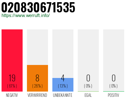 Rufnummer 020830671535 Telefonnummer 020830671535