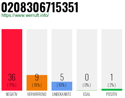 Rufnummer 0208306715351 Telefonnummer 0208306715351