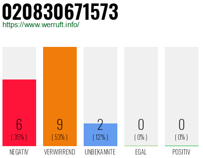Rufnummer 020830671573 Telefonnummer 020830671573
