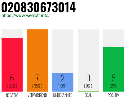 Rufnummer 020830673014 Telefonnummer 020830673014