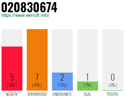 Rufnummer 020830674 Telefonnummer 020830674