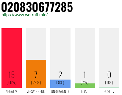 Rufnummer 020830677285 Telefonnummer 020830677285