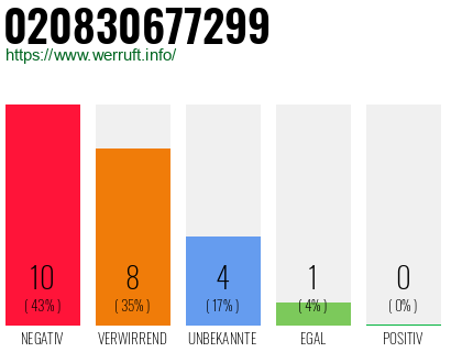 Rufnummer 020830677299 Telefonnummer 020830677299