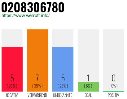 Rufnummer 0208306780 Telefonnummer 0208306780