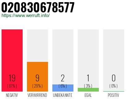 Rufnummer 020830678577 Telefonnummer 020830678577