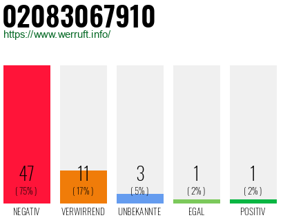 Rufnummer 02083067910 Telefonnummer 02083067910